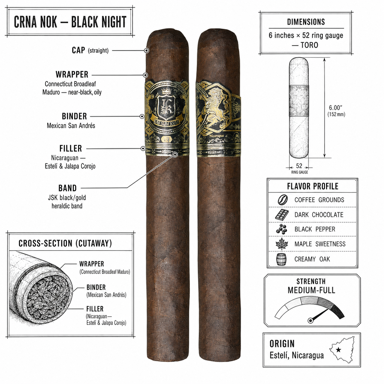 Crna Nok blend breakdown infographic