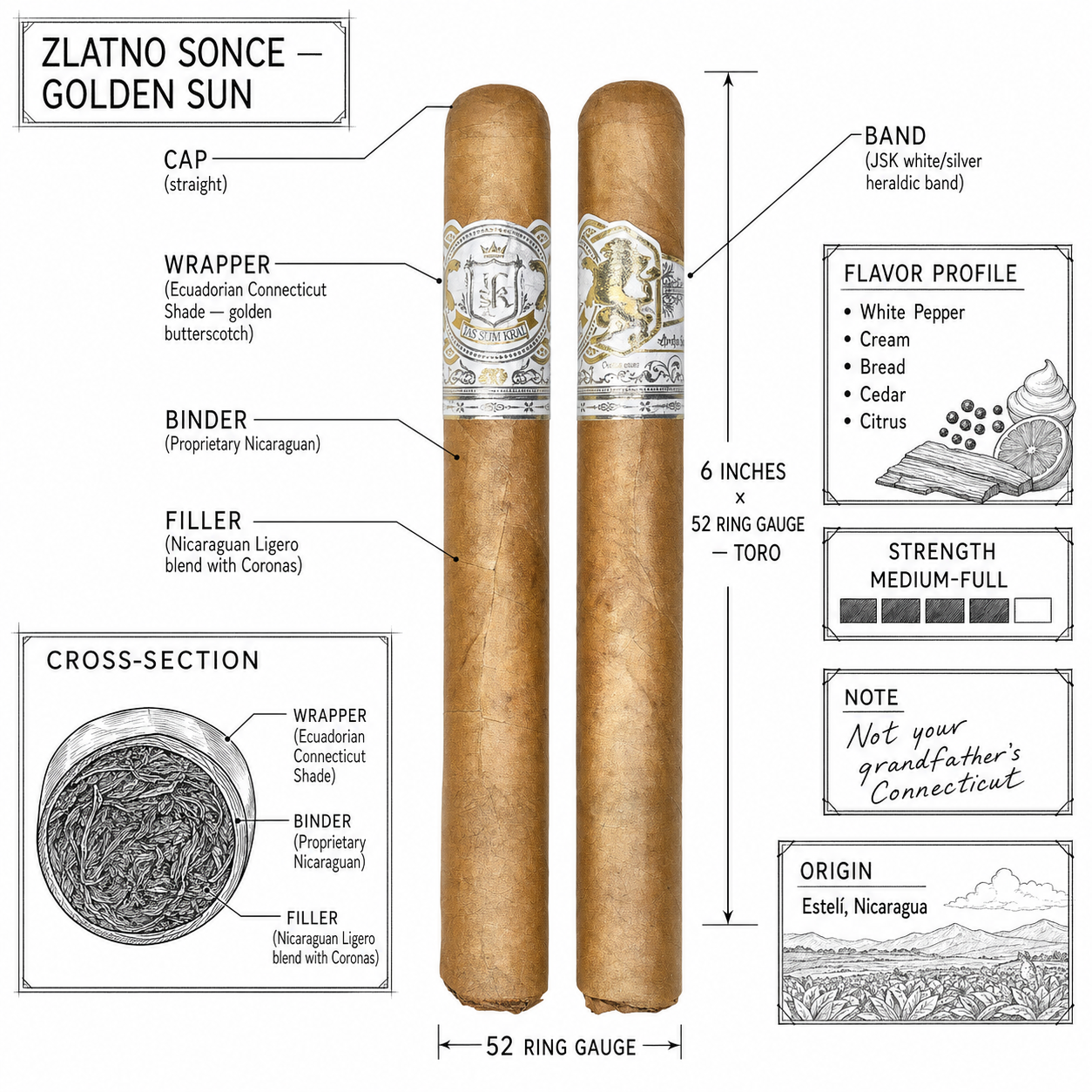 Zlatno Sonce blend breakdown infographic
